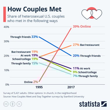 Stanford University Survey of Couples Meeting Between 1995-2017