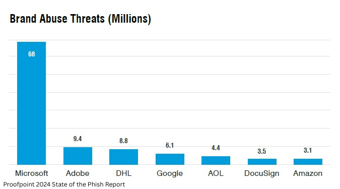 AI Blog-Phishing Brand Abuses - Microsoft in the lead