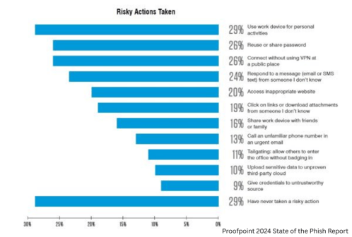 AI Blog-Risky Actions Taken