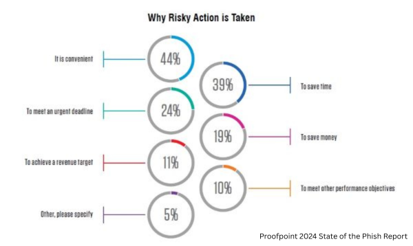 AI Blog-Why Risky Action is Taken