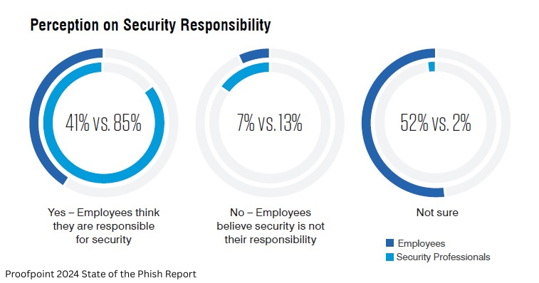 AI Blogs-Preception of Security Resonsibility