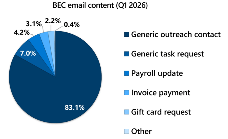 BEC-email-content-by-type-Q1-2026