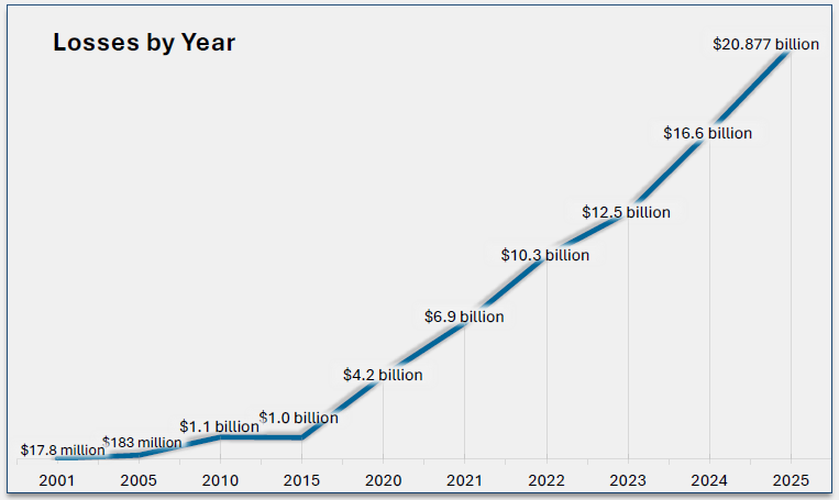 FBI 2025 IC3 Internet Crime Report - Losses Reported