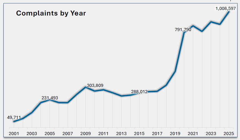 FBI 2025 IC3 REPORT - Number of Reports