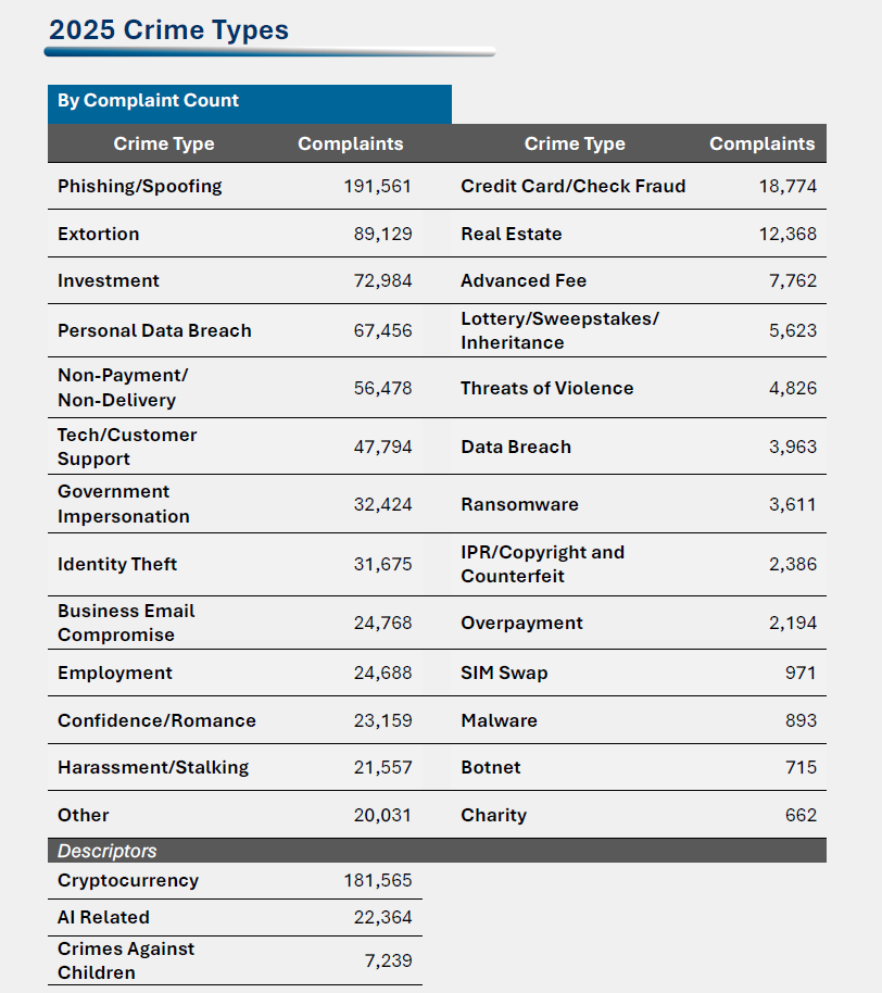 FBI 2025 IC3 Report - Types of Crimes Reported