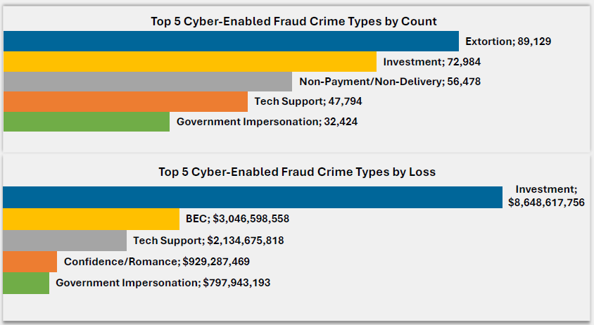 FBI Report - Fraud Types and Losses