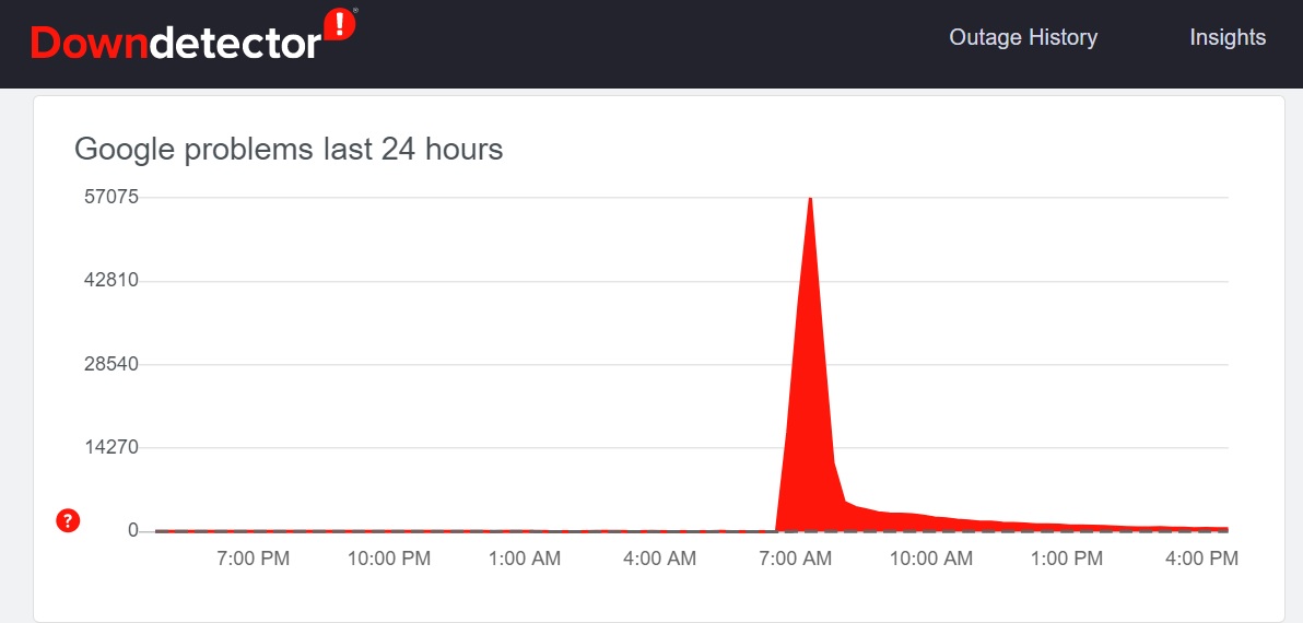 Google - DownDetector