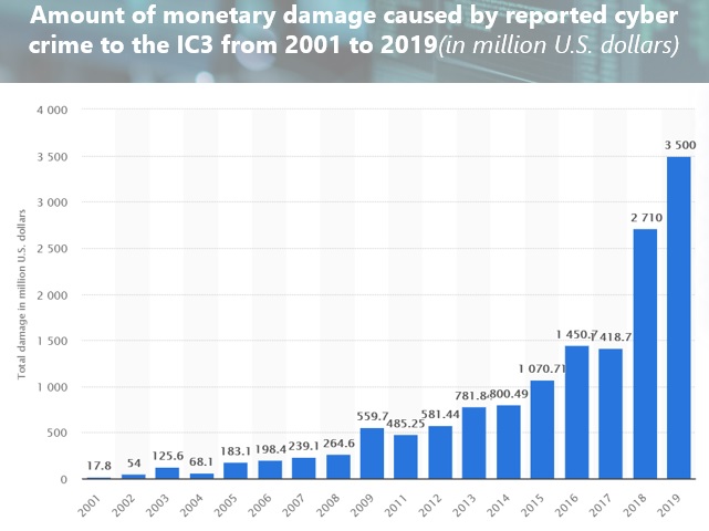 IC3 Monetary Damage  - Cybercrime