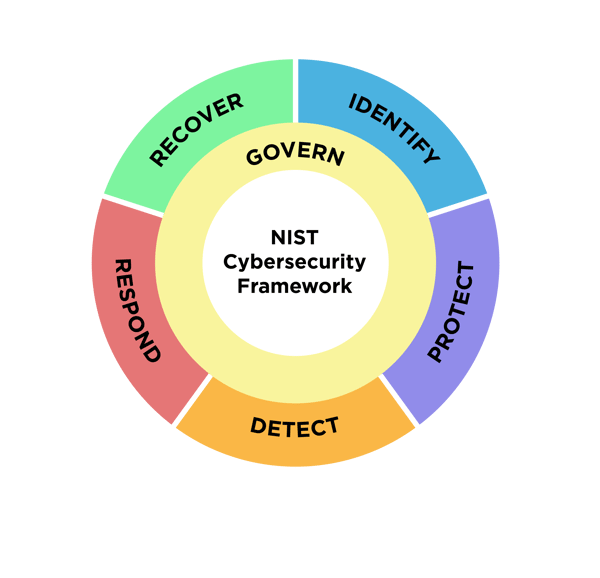 NIST - Cybersecurity Framework