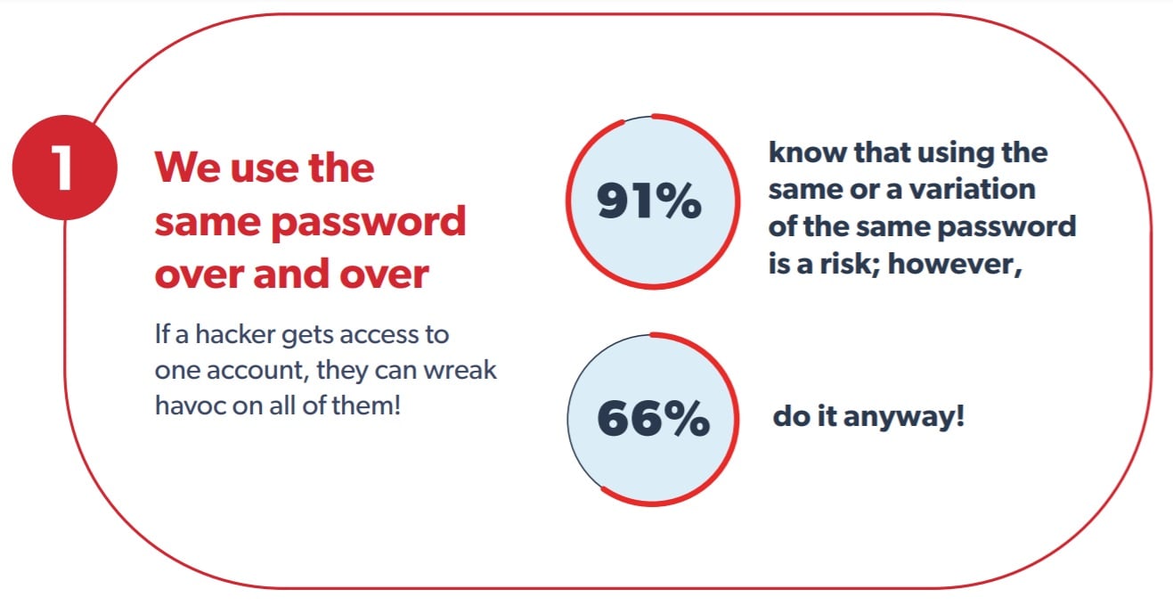 Password Psychology