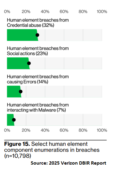 Verizon DBIR Report - Human Sources